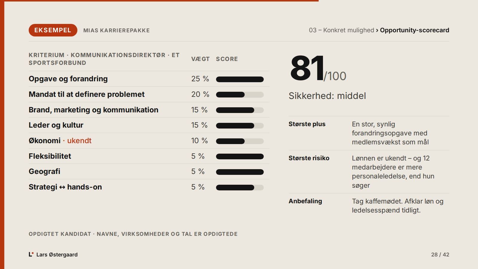 Eksempel-slide fra en opdigtet kandidats karrierepakke: et opportunity-scorecard med otte vægtede kriterier og 81/100