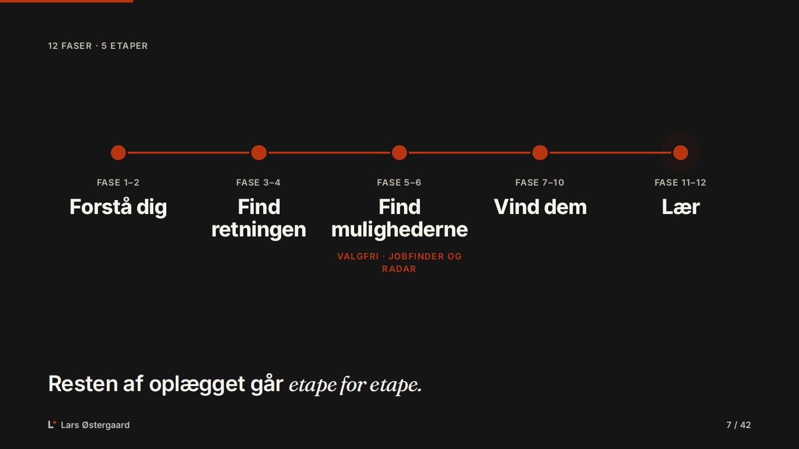 Slide med de fem etaper: Forstå dig, Find retningen, Find mulighederne, Vind dem og Lær