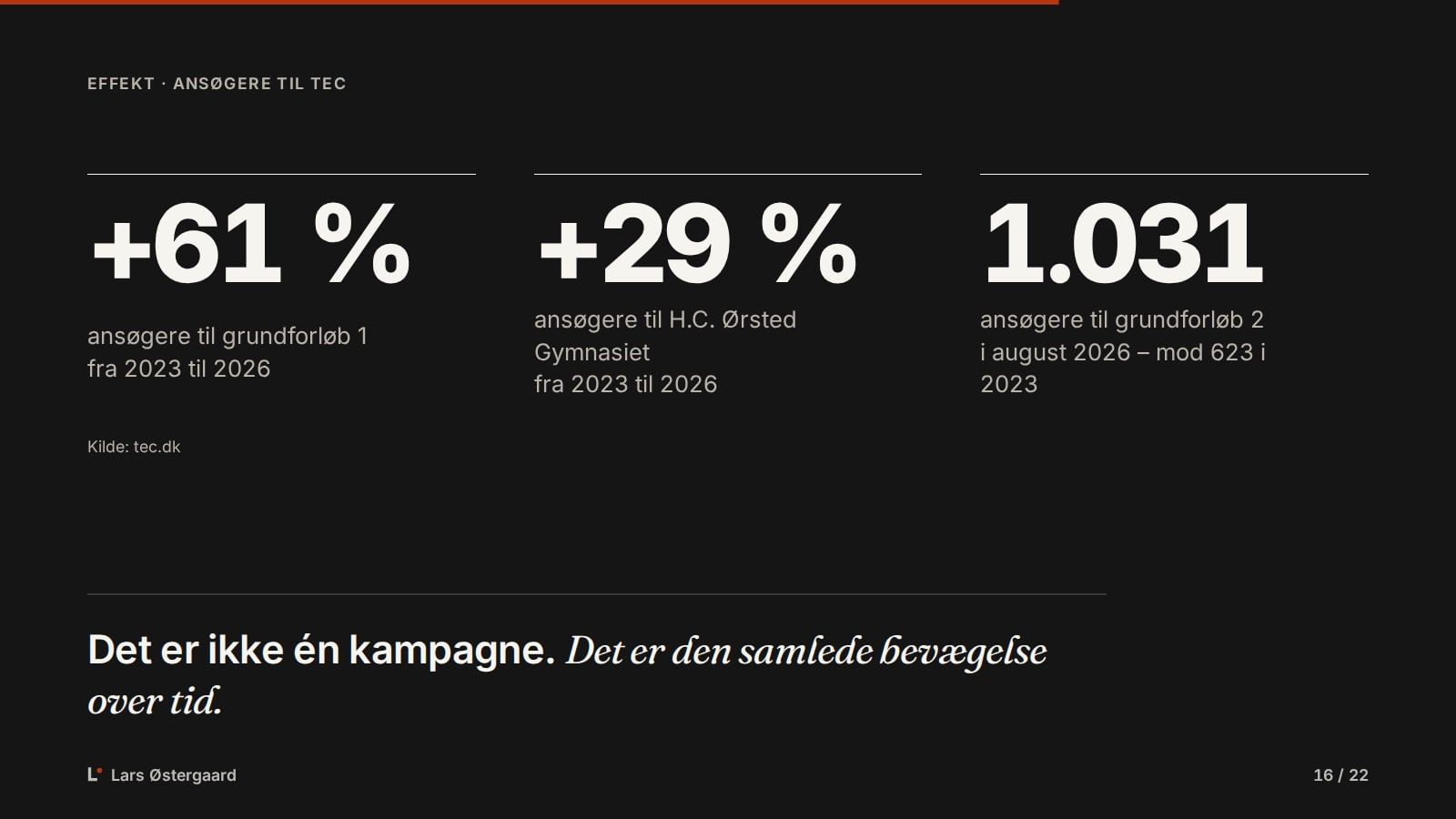 Slide med effekten hos TEC: +61 %, +29 % og 1.031 ansøgere